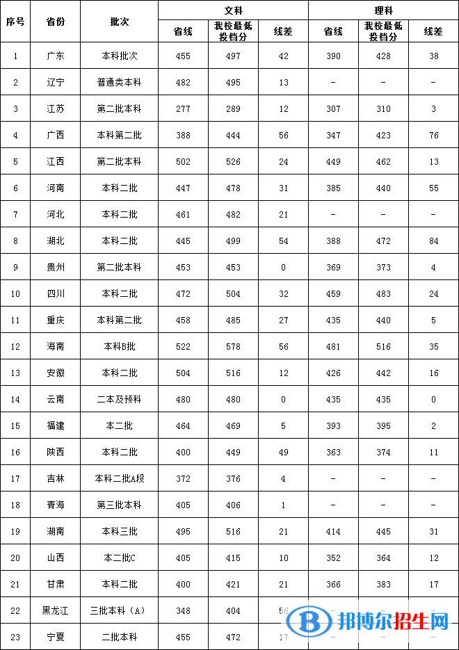 2022廣東外語外貿(mào)大學南國商學院錄取分數(shù)線一覽表（含2020-2021歷年）