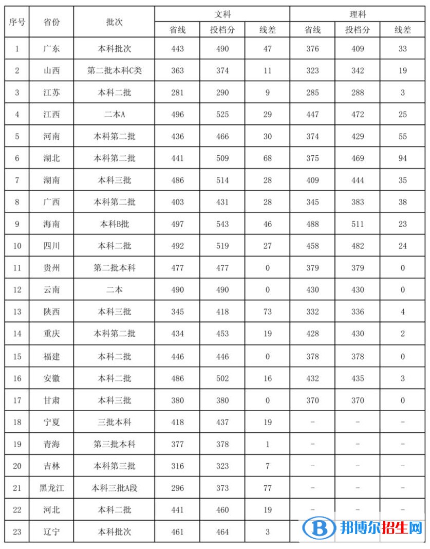 2022廣東外語外貿(mào)大學南國商學院錄取分數(shù)線一覽表（含2020-2021歷年）