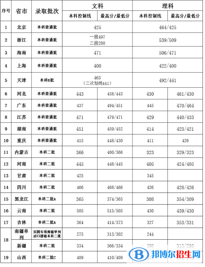 2022北京第二外國語學(xué)院中瑞酒店管理學(xué)院錄取分?jǐn)?shù)線一覽表（含2020-2021歷年）