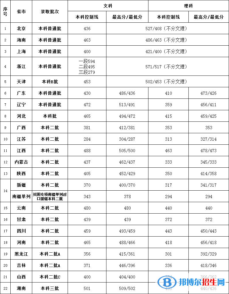 2022北京第二外國語學(xué)院中瑞酒店管理學(xué)院錄取分?jǐn)?shù)線一覽表（含2020-2021歷年）