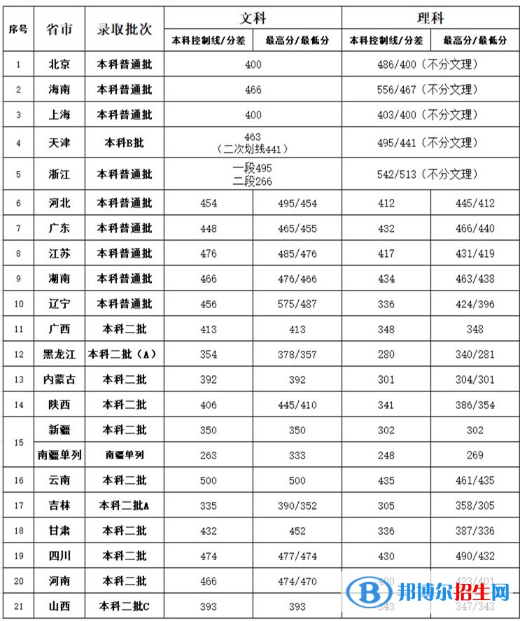 2022北京第二外國語學(xué)院中瑞酒店管理學(xué)院錄取分?jǐn)?shù)線一覽表（含2020-2021歷年）