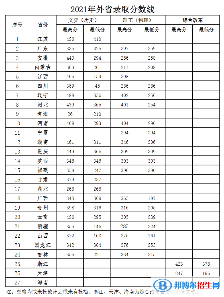 2022青島酒店管理職業(yè)技術(shù)學(xué)院錄取分數(shù)線一覽表（含2020-2021歷年）