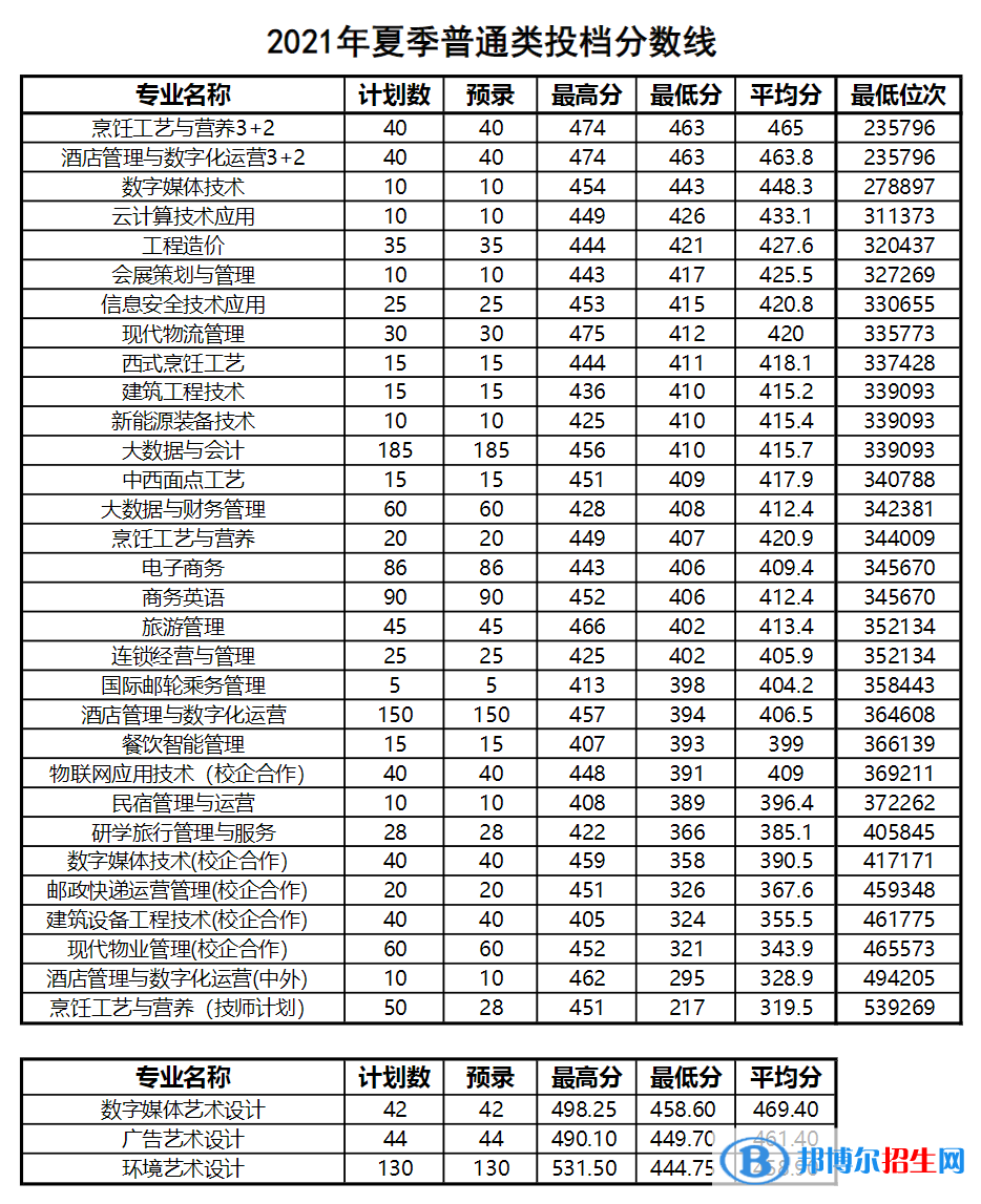 2022青島酒店管理職業(yè)技術(shù)學(xué)院錄取分數(shù)線一覽表（含2020-2021歷年）