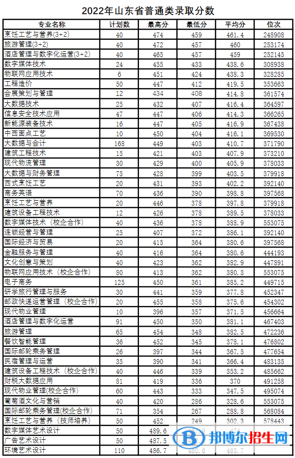 2022青島酒店管理職業(yè)技術(shù)學(xué)院錄取分數(shù)線一覽表（含2020-2021歷年）