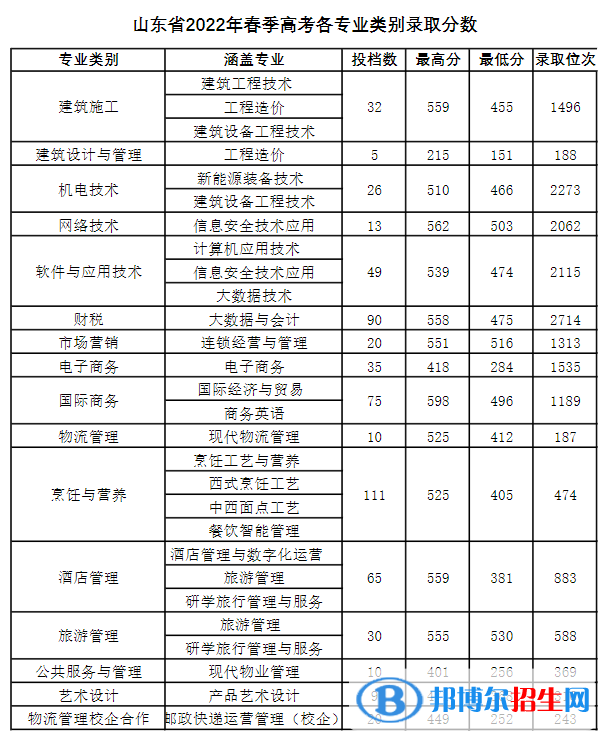 2022青島酒店管理職業(yè)技術(shù)學(xué)院錄取分數(shù)線一覽表（含2020-2021歷年）