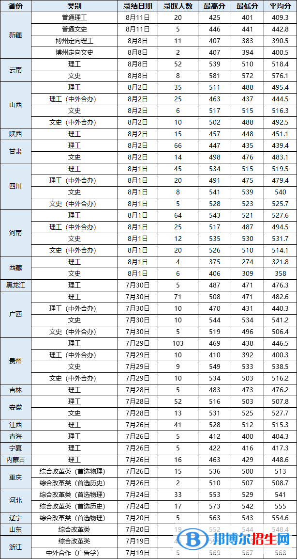 2022武漢輕工大學(xué)錄取分?jǐn)?shù)線一覽表（含2020-2021歷年）