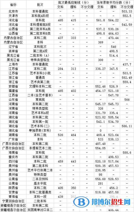 2022武漢輕工大學(xué)錄取分?jǐn)?shù)線一覽表（含2020-2021歷年）