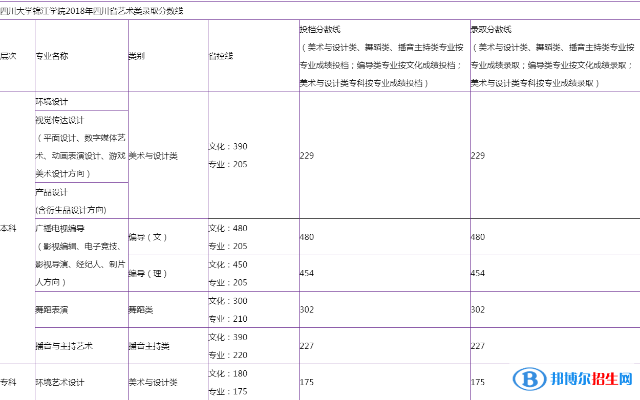 2022四川大學(xué)錦江學(xué)院錄取分?jǐn)?shù)線一覽表（含2020-2021歷年）