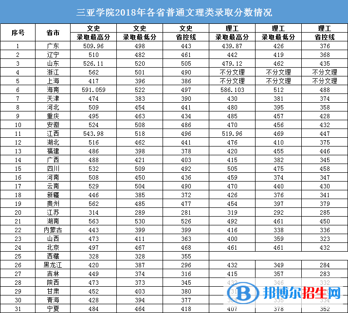 2022三亞學(xué)院錄取分?jǐn)?shù)線一覽表（含2020-2021歷年）