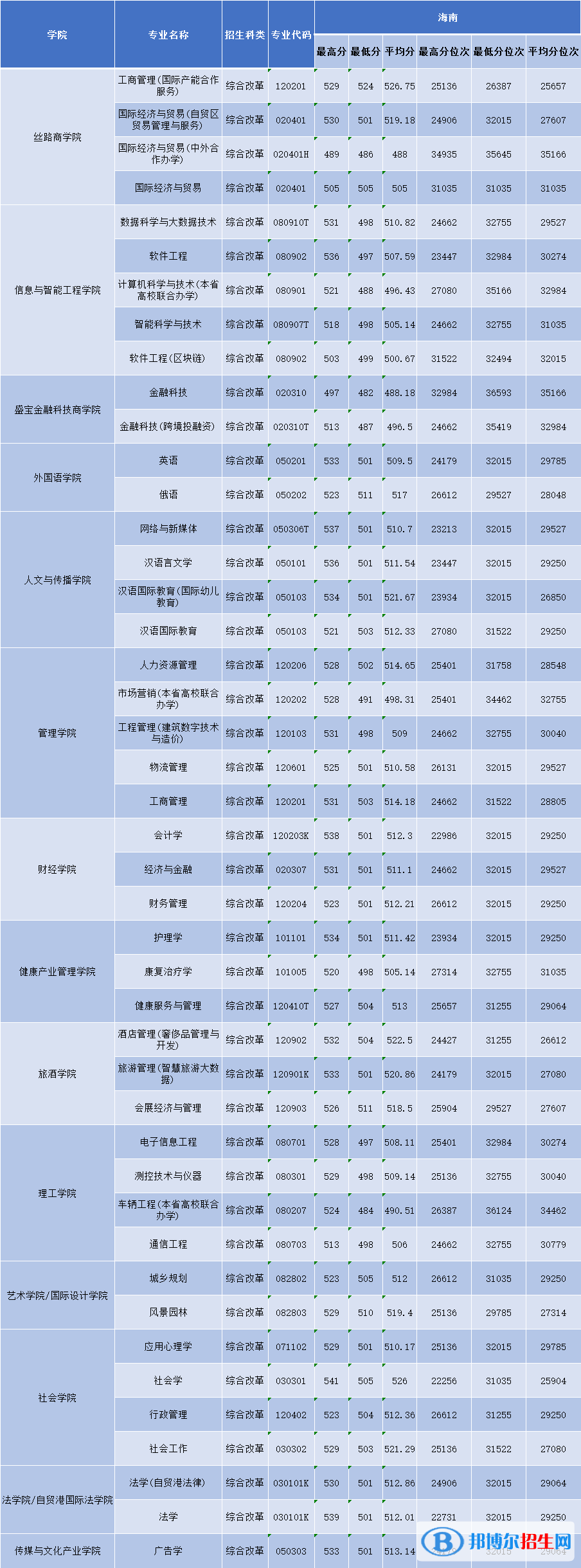 2022三亞學(xué)院錄取分?jǐn)?shù)線一覽表（含2020-2021歷年）