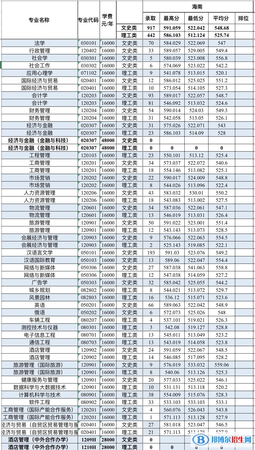 2022三亞學(xué)院錄取分?jǐn)?shù)線一覽表（含2020-2021歷年）