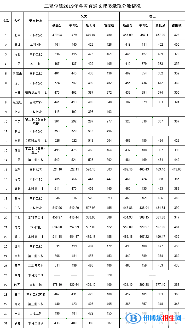 2022三亞學(xué)院錄取分?jǐn)?shù)線一覽表（含2020-2021歷年）