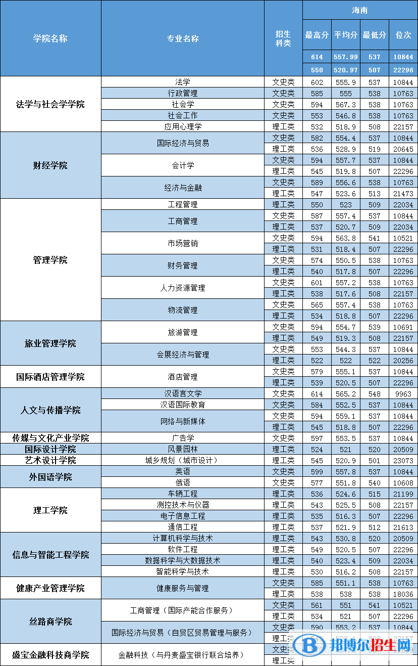 2022三亞學(xué)院錄取分?jǐn)?shù)線一覽表（含2020-2021歷年）