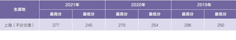 2022上海電機(jī)學(xué)院錄取分?jǐn)?shù)線一覽表（含2020-2021歷年）