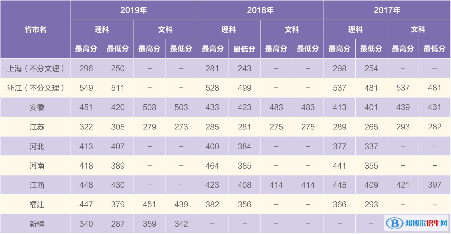 2022上海電機(jī)學(xué)院錄取分?jǐn)?shù)線一覽表（含2020-2021歷年）