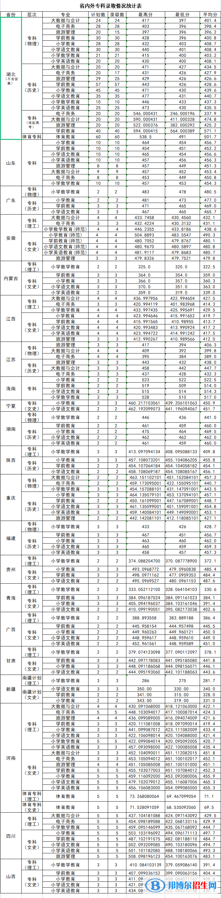 2022漢江師范學(xué)院錄取分數(shù)線一覽表（含2020-2021歷年）