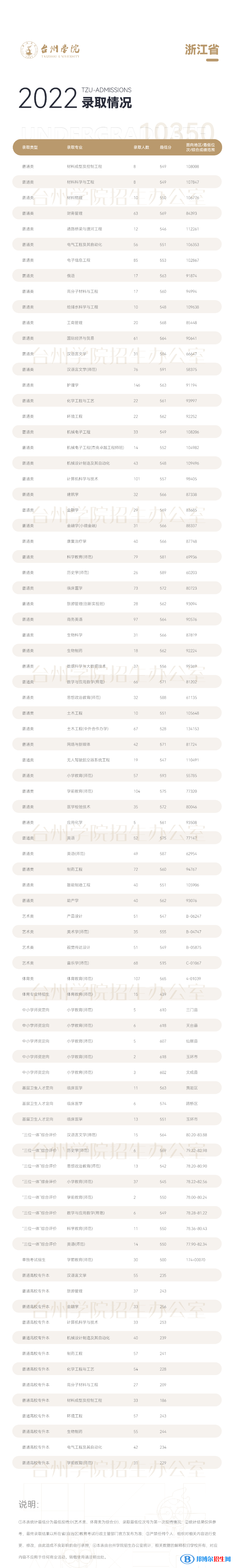 臺(tái)州學(xué)院2022年各個(gè)專業(yè)錄取分?jǐn)?shù)線匯總