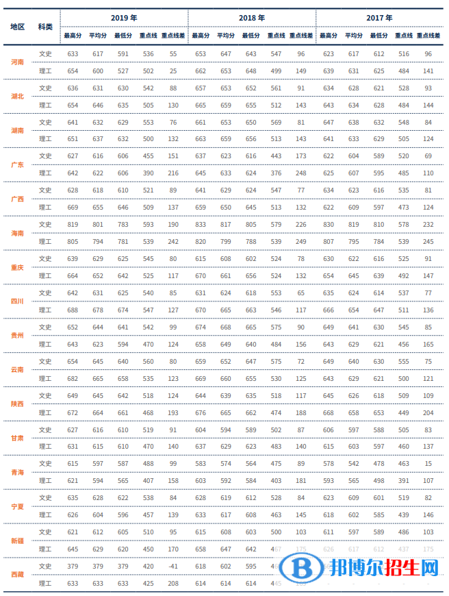 2022對(duì)外經(jīng)濟(jì)貿(mào)易大學(xué)錄取分?jǐn)?shù)線一覽表（含2020-2021歷年）