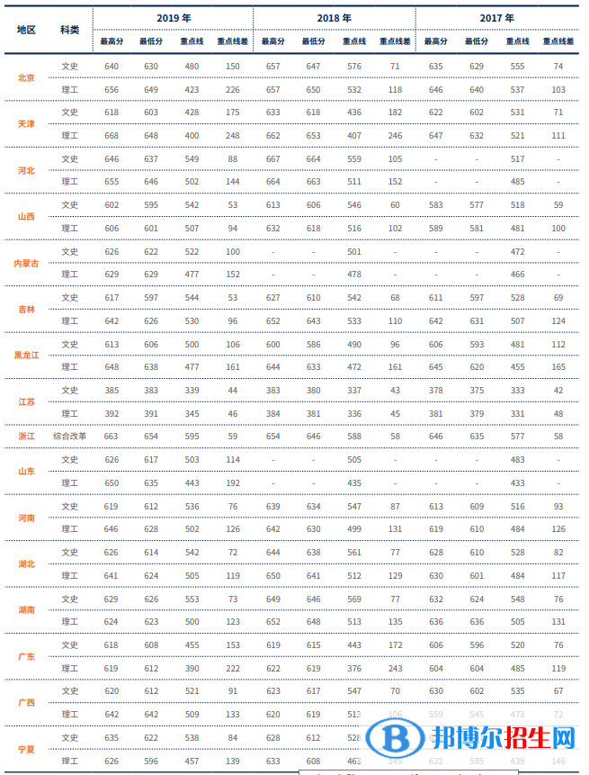 2022對(duì)外經(jīng)濟(jì)貿(mào)易大學(xué)錄取分?jǐn)?shù)線一覽表（含2020-2021歷年）