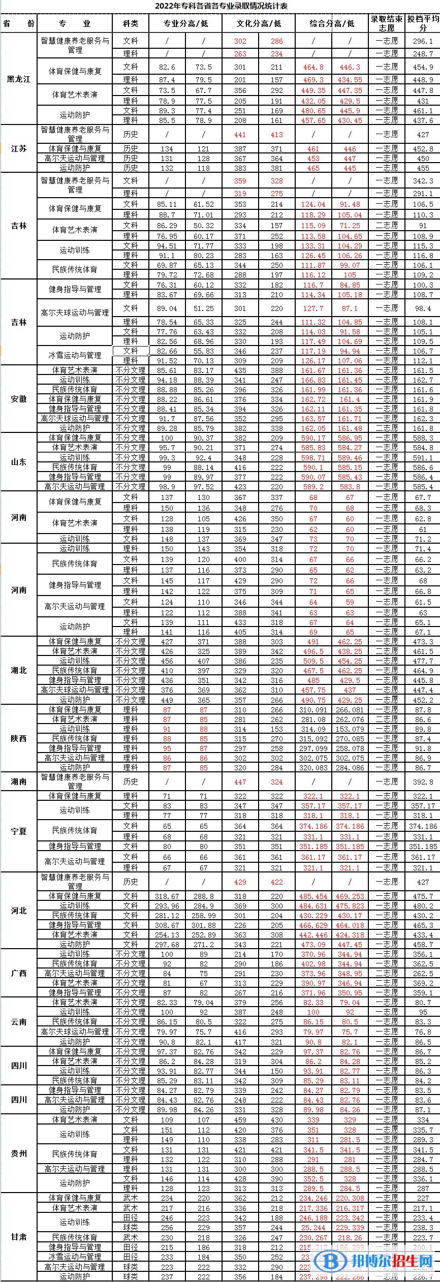 吉林體育學(xué)院2022年各個(gè)專業(yè)錄取分?jǐn)?shù)線匯總