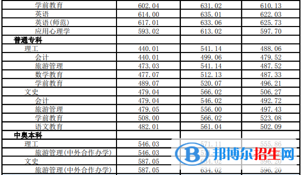 2022海南熱帶海洋學(xué)院錄取分?jǐn)?shù)線一覽表（含2020-2021歷年）