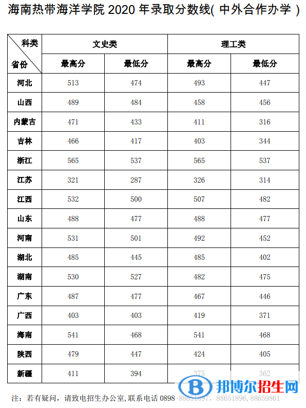 2022海南熱帶海洋學(xué)院錄取分?jǐn)?shù)線一覽表（含2020-2021歷年）