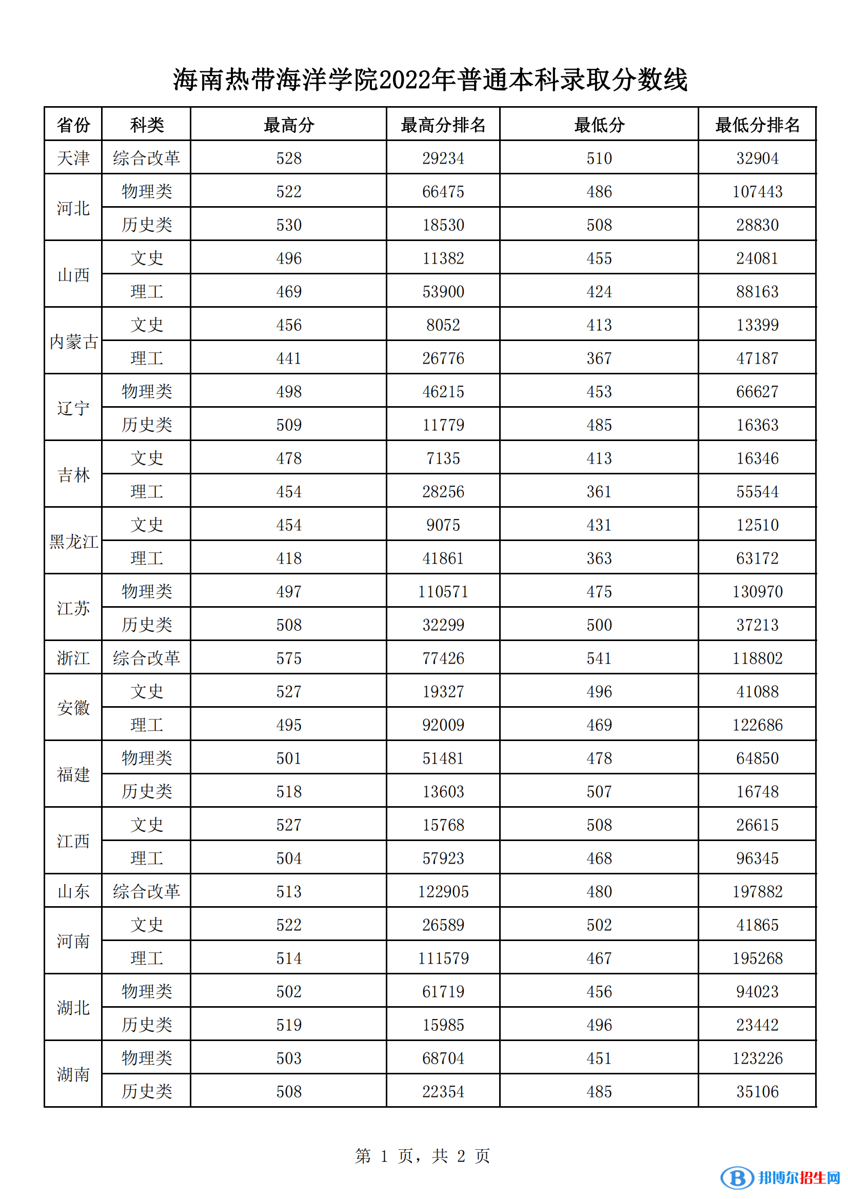 2022海南熱帶海洋學(xué)院錄取分?jǐn)?shù)線一覽表（含2020-2021歷年）