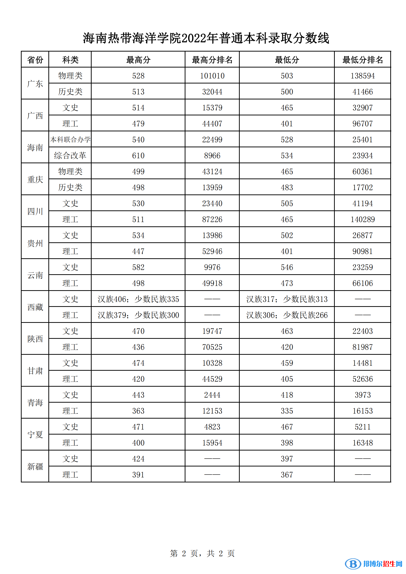 2022海南熱帶海洋學(xué)院錄取分?jǐn)?shù)線一覽表（含2020-2021歷年）