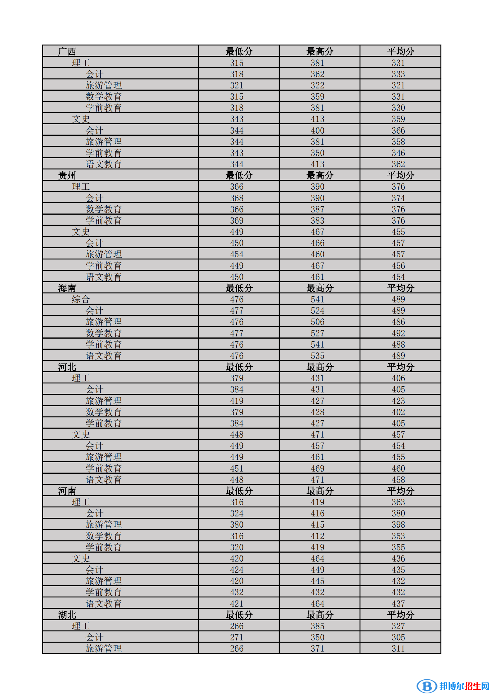 2022海南熱帶海洋學(xué)院錄取分?jǐn)?shù)線一覽表（含2020-2021歷年）