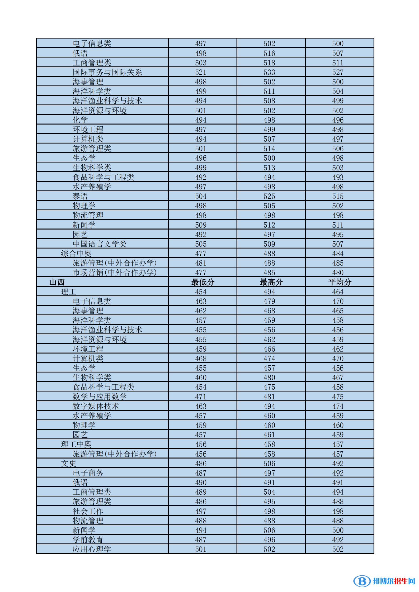 2022海南熱帶海洋學(xué)院錄取分?jǐn)?shù)線一覽表（含2020-2021歷年）