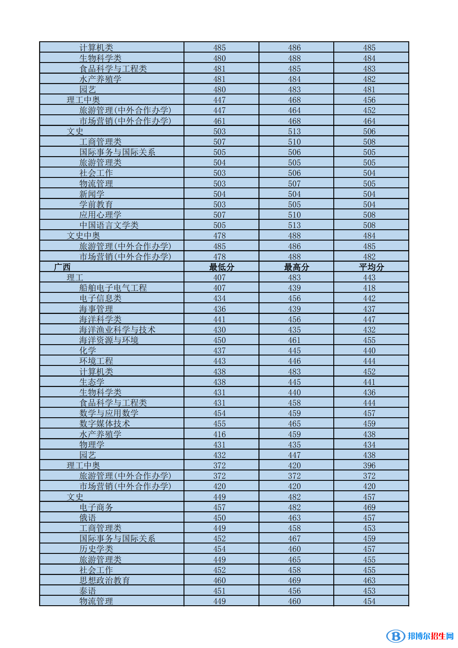 2022海南熱帶海洋學(xué)院錄取分?jǐn)?shù)線一覽表（含2020-2021歷年）