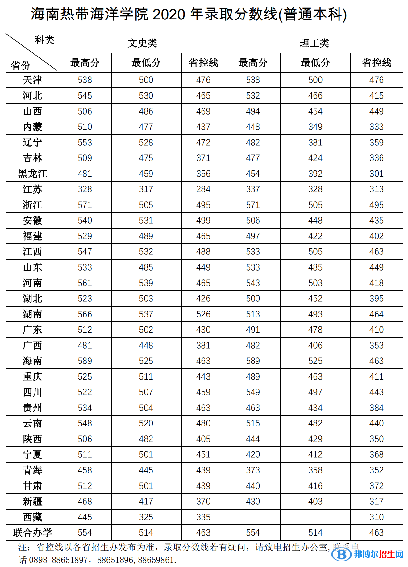 2022海南熱帶海洋學(xué)院錄取分?jǐn)?shù)線一覽表（含2020-2021歷年）