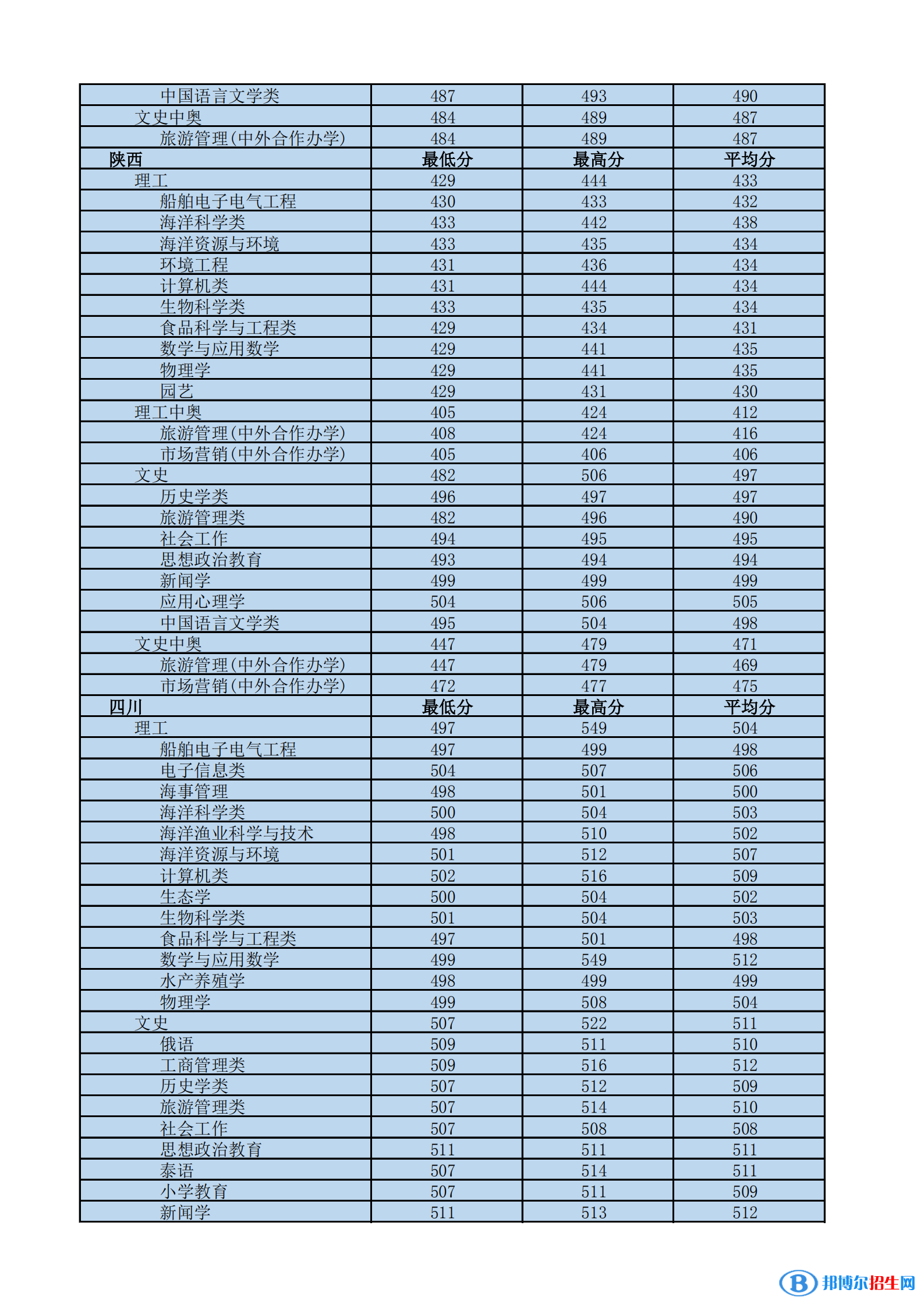 2022海南熱帶海洋學(xué)院錄取分?jǐn)?shù)線一覽表（含2020-2021歷年）