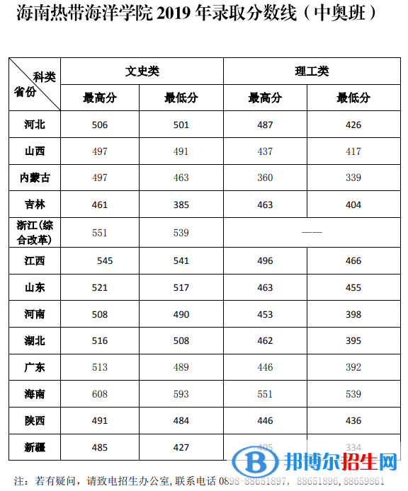 2022海南熱帶海洋學(xué)院錄取分?jǐn)?shù)線一覽表（含2020-2021歷年）