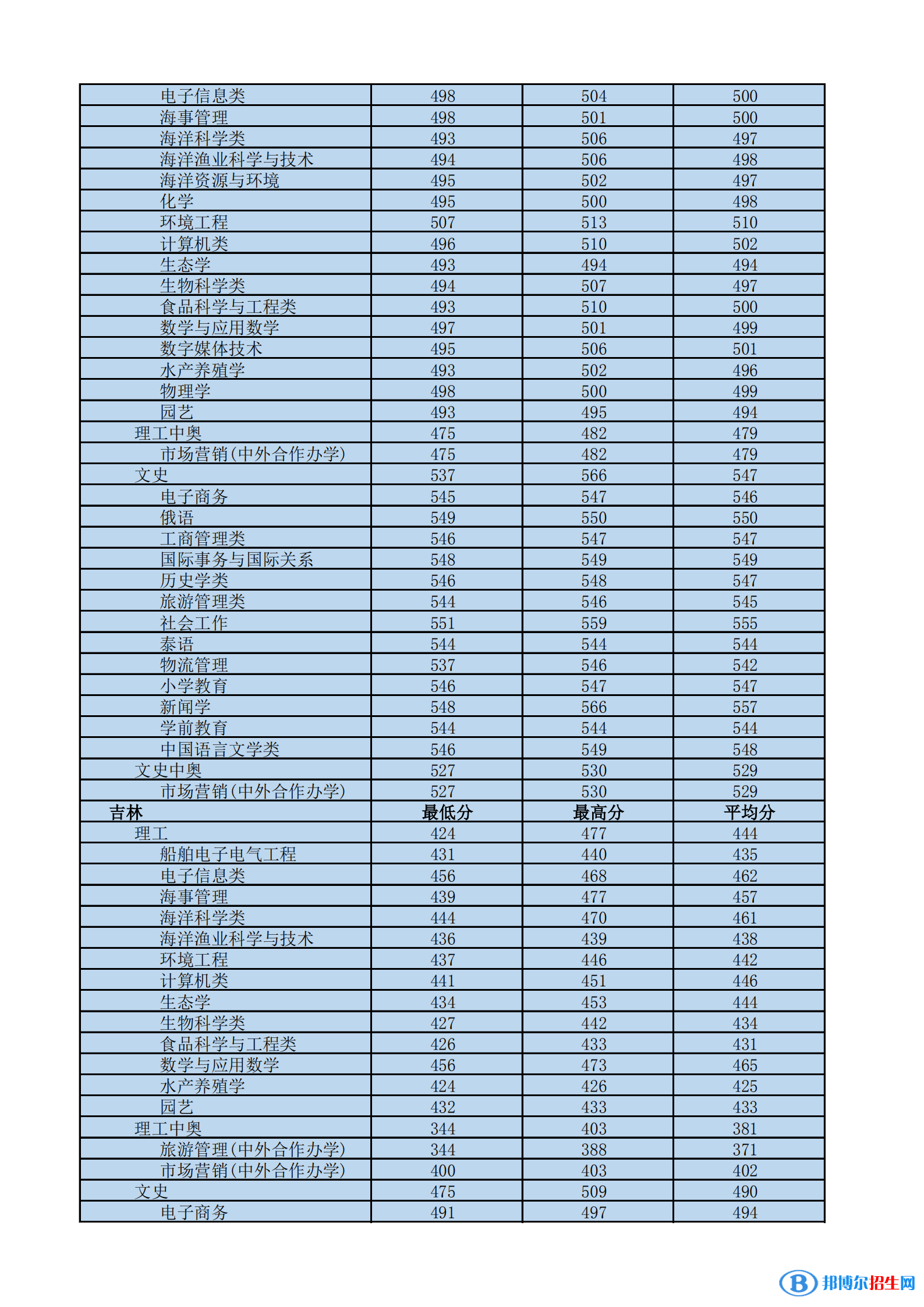 2022海南熱帶海洋學(xué)院錄取分?jǐn)?shù)線一覽表（含2020-2021歷年）