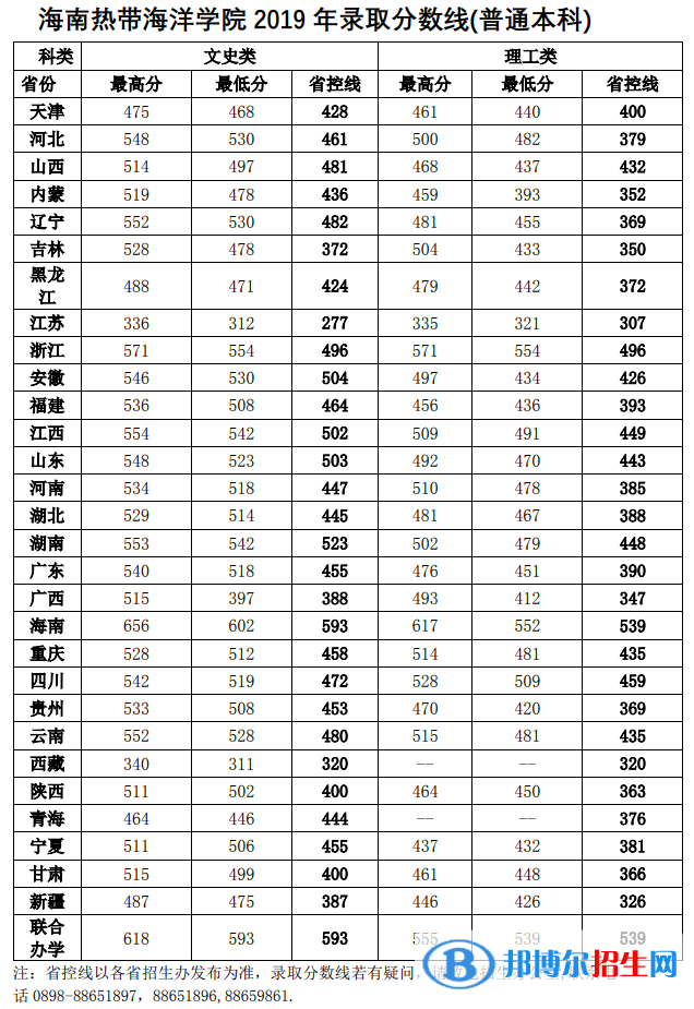 2022海南熱帶海洋學(xué)院錄取分?jǐn)?shù)線一覽表（含2020-2021歷年）