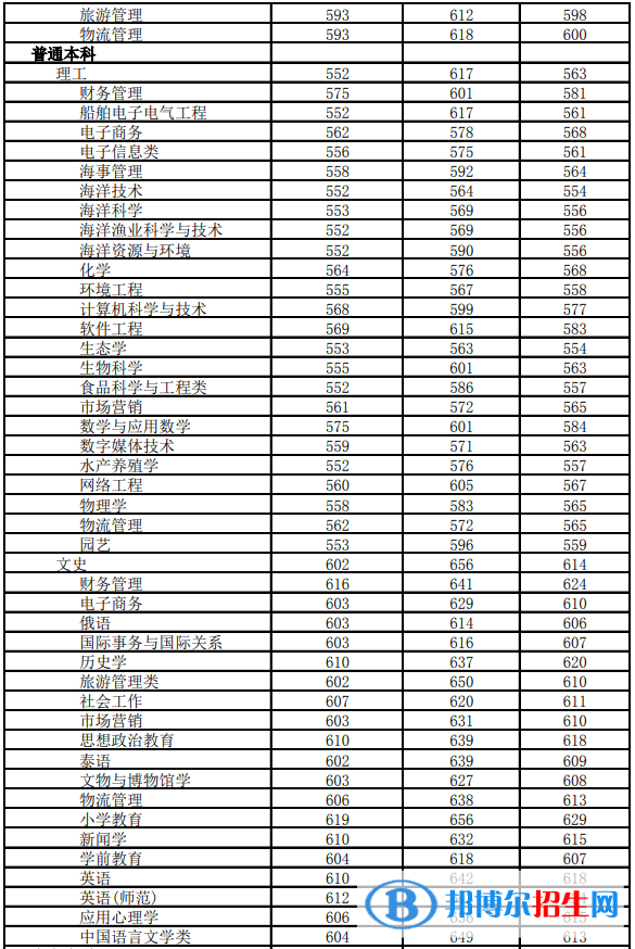 2022海南熱帶海洋學(xué)院錄取分?jǐn)?shù)線一覽表（含2020-2021歷年）