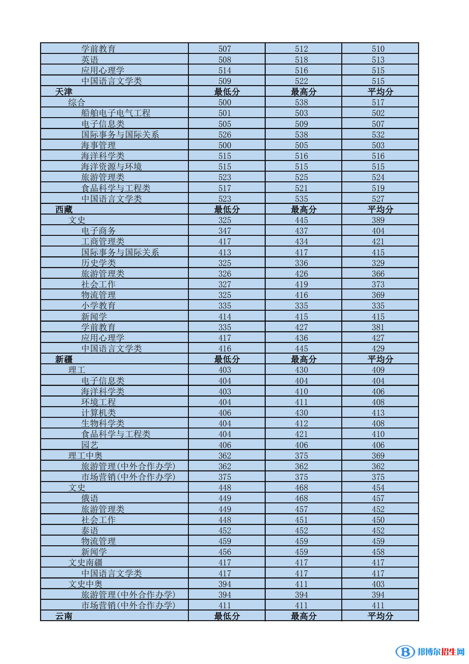 2022海南熱帶海洋學(xué)院錄取分?jǐn)?shù)線一覽表（含2020-2021歷年）