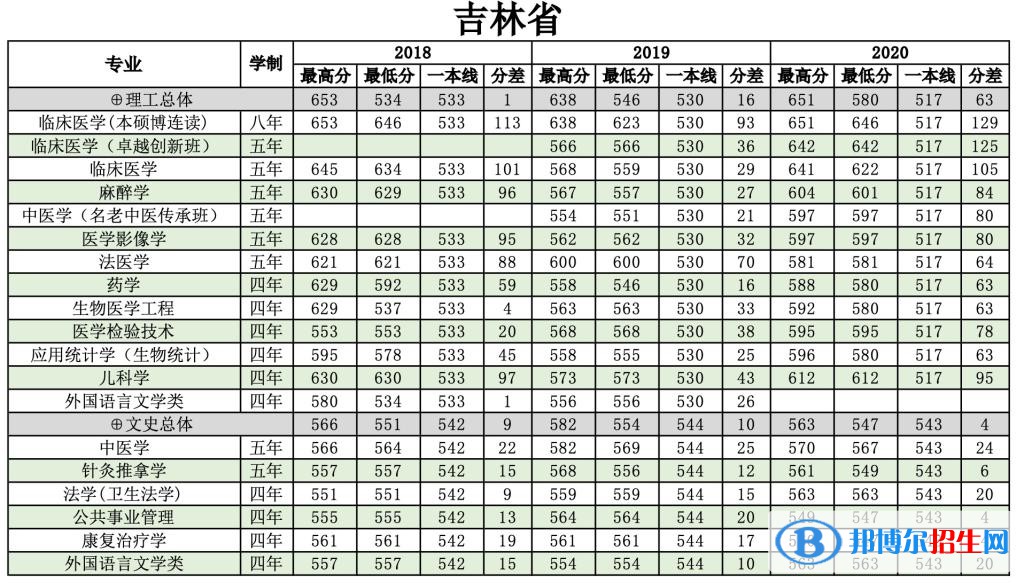 2022南方醫(yī)科大學錄取分數(shù)線一覽表（含2020-2021歷年）