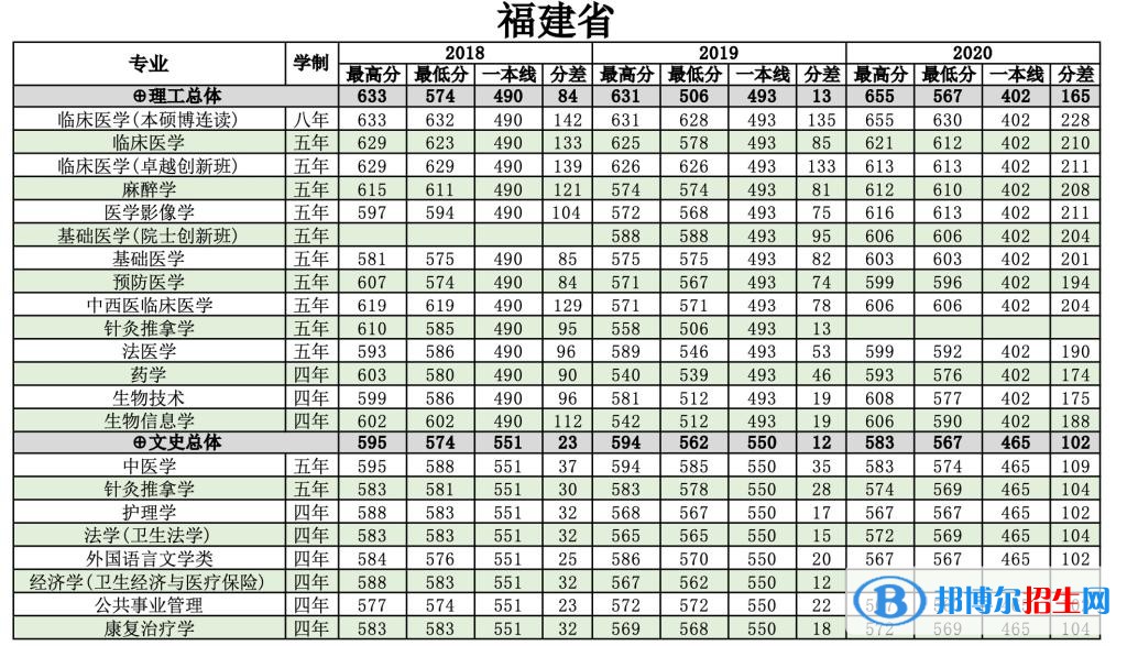 2022南方醫(yī)科大學錄取分數(shù)線一覽表（含2020-2021歷年）