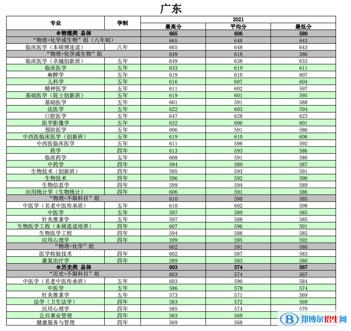 2022南方醫(yī)科大學錄取分數(shù)線一覽表（含2020-2021歷年）