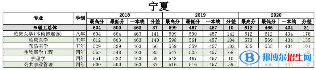 2022南方醫(yī)科大學錄取分數(shù)線一覽表（含2020-2021歷年）