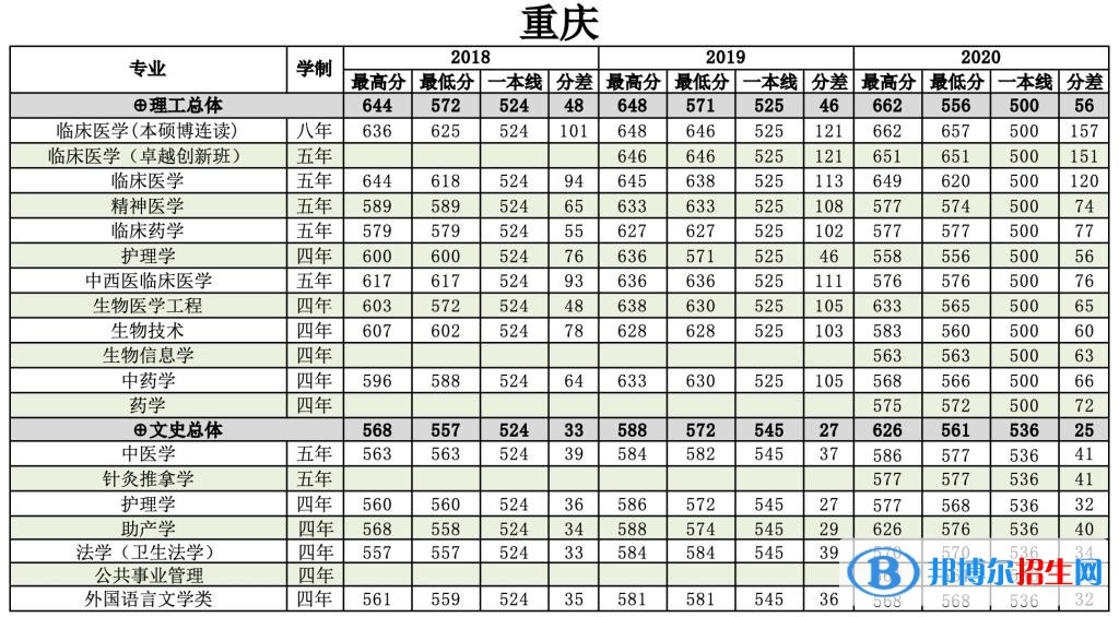 2022南方醫(yī)科大學錄取分數(shù)線一覽表（含2020-2021歷年）