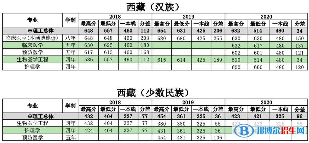 2022南方醫(yī)科大學錄取分數(shù)線一覽表（含2020-2021歷年）