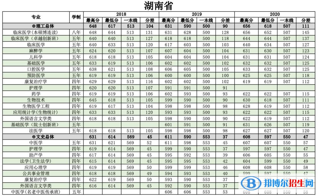 2022南方醫(yī)科大學錄取分數(shù)線一覽表（含2020-2021歷年）