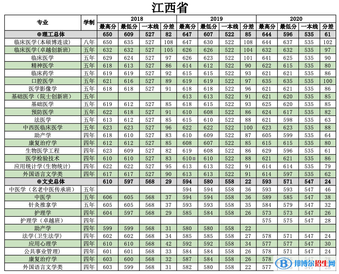 2022南方醫(yī)科大學錄取分數(shù)線一覽表（含2020-2021歷年）