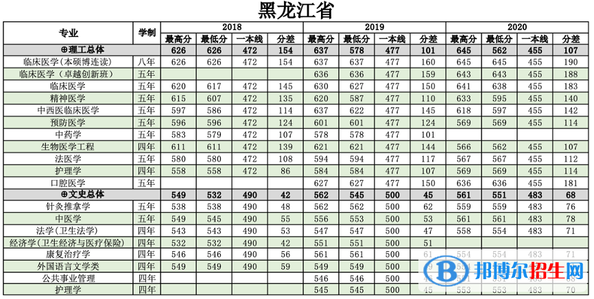 2022南方醫(yī)科大學錄取分數(shù)線一覽表（含2020-2021歷年）