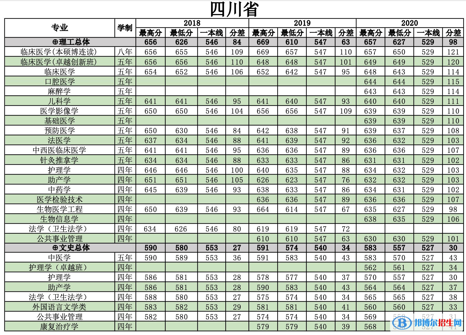 2022南方醫(yī)科大學錄取分數(shù)線一覽表（含2020-2021歷年）