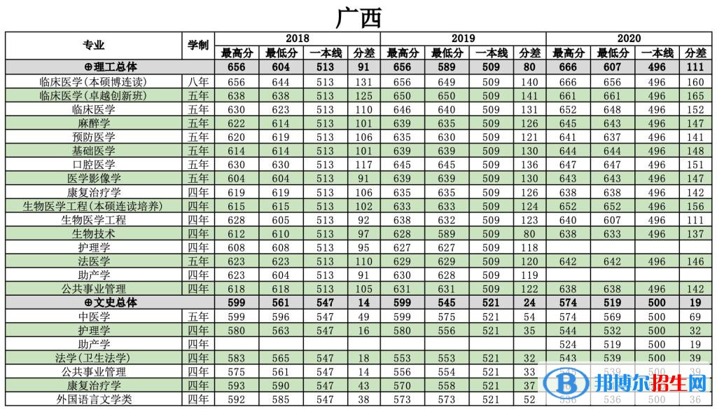 2022南方醫(yī)科大學錄取分數(shù)線一覽表（含2020-2021歷年）