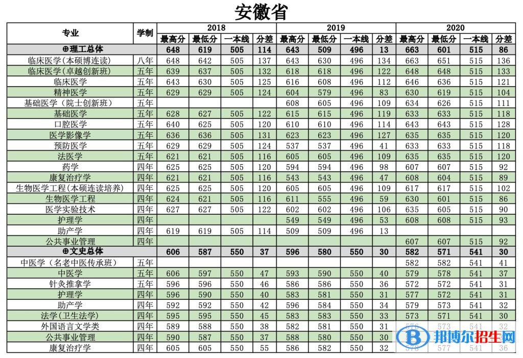 2022南方醫(yī)科大學錄取分數(shù)線一覽表（含2020-2021歷年）